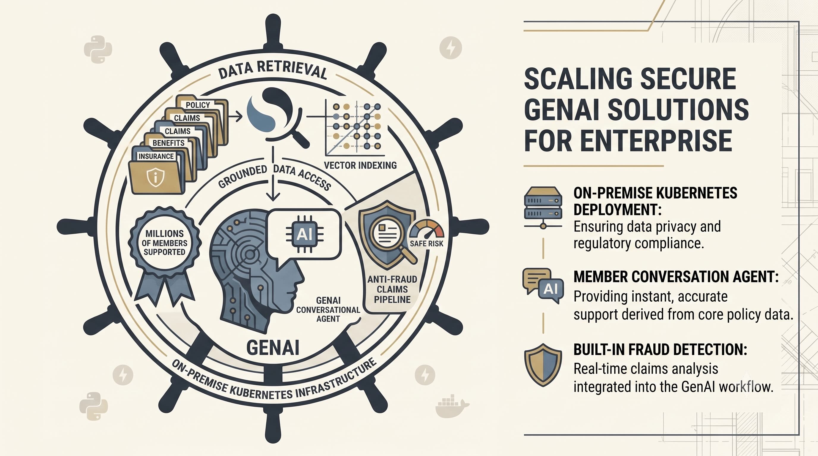 Bringing GenAI support to millions of members