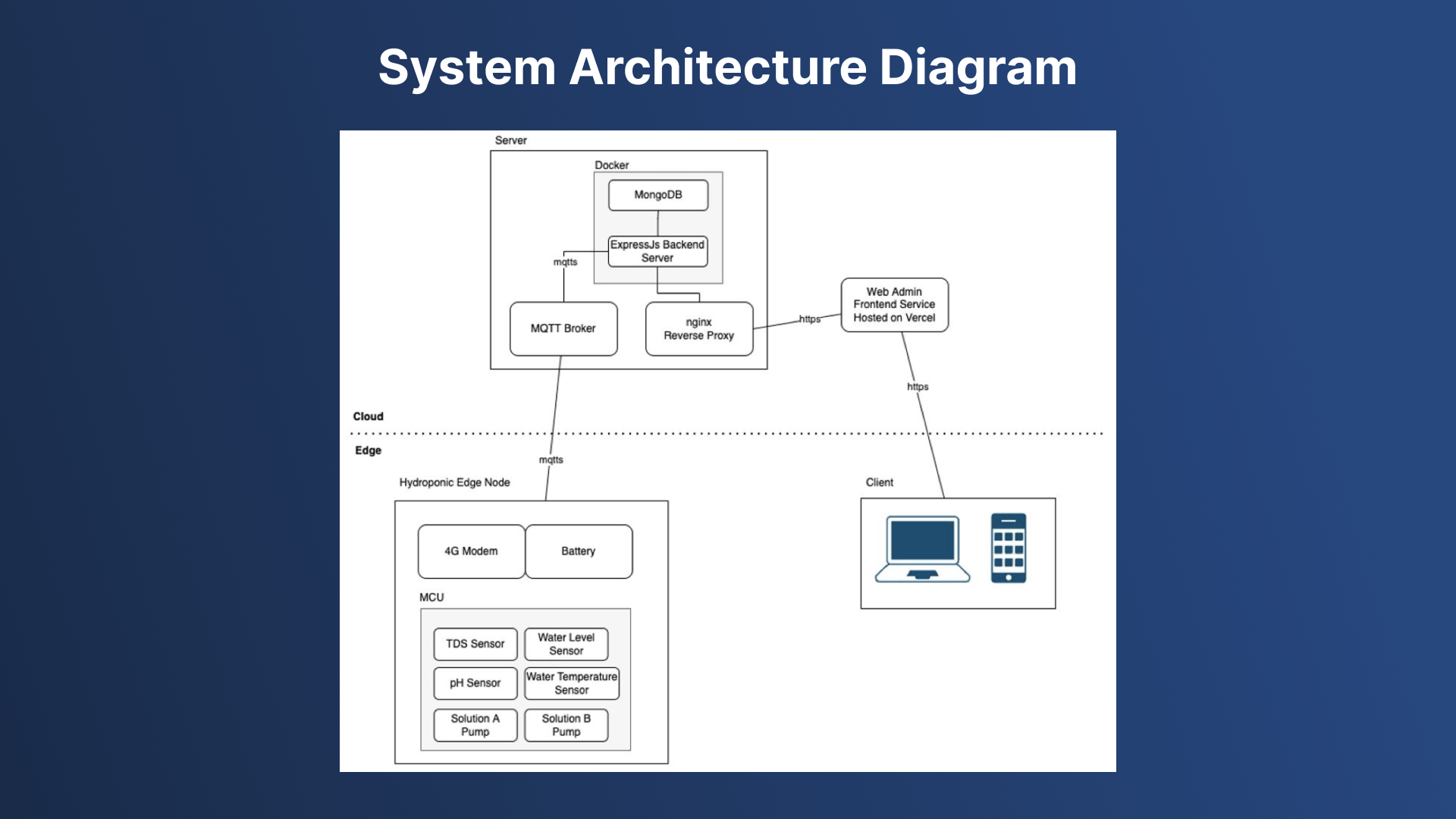 Hydroponic Monitoring and Automatic Control System — 2